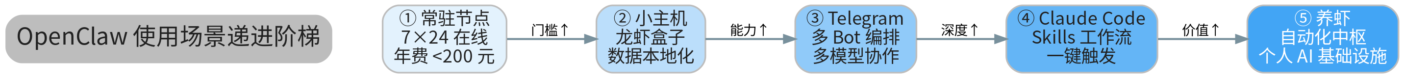 OpenClaw 使用场景递进阶梯